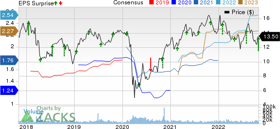 MGIC Investment Corporation Price, Consensus and EPS Surprise