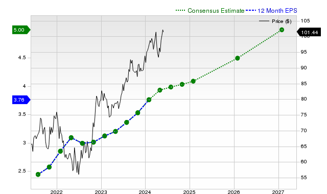 12-month consensus EPS estimate for TJX _12MonthEPSChartUrl