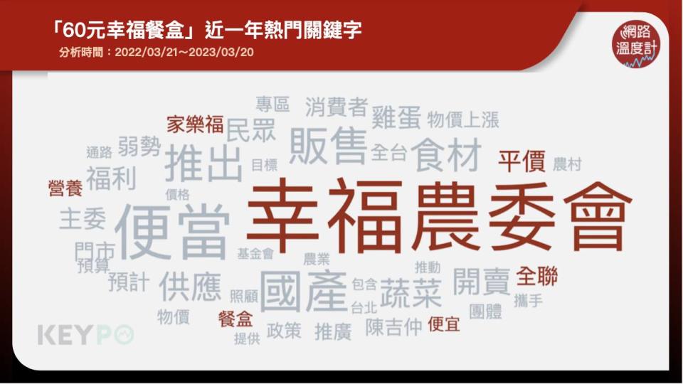 「60元幸福餐盒」近一年熱門關鍵字