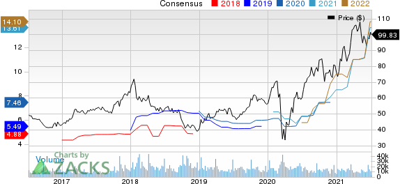 Lennar Corporation Price and Consensus