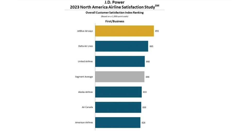 Airline Rankings