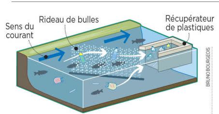 Le dispositif accroche des particules de plastique à partir d\'un millimètre de large. Crédit : BRUNO BOURGEOIS