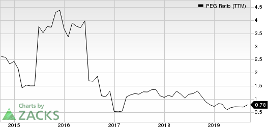 Itron, Inc. PEG Ratio (TTM)