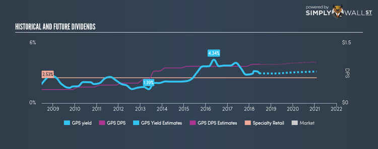 NYSE:GPS Historical Dividend Yield Jun 20th 18