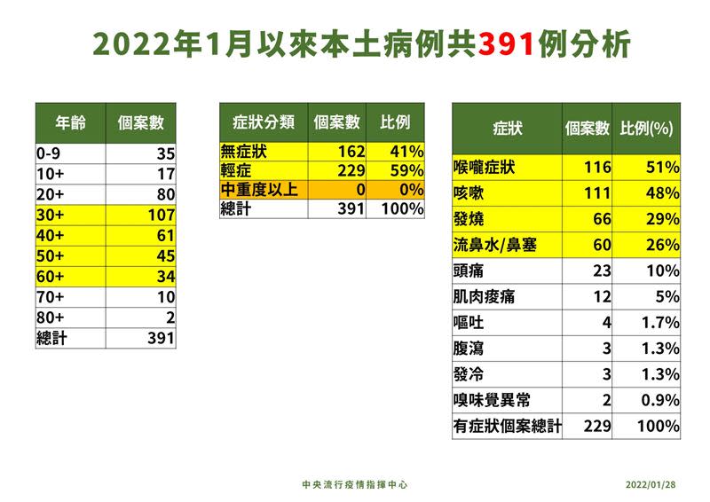  2022年1月本土391例個案分析。（圖／指揮中心提供）