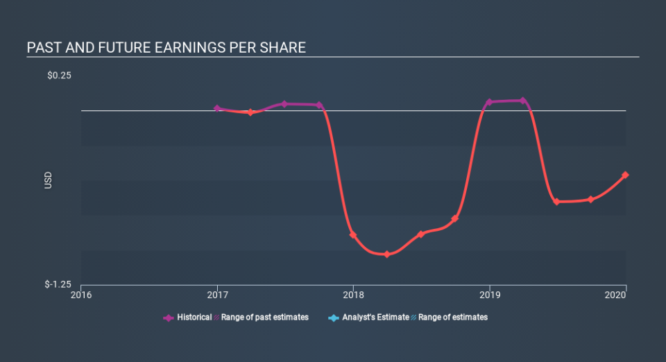 NasdaqCM:NSYS Past and Future Earnings April 7th 2020