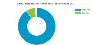 Solar Tracker Market Share