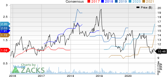 Innoviva, Inc. Price and Consensus