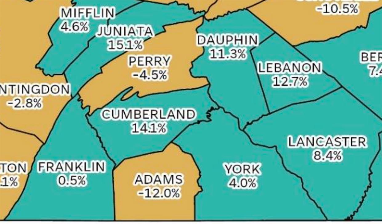 According to a report by the Center for Rural PA, York County will grow over the next 30 years, while Adams County will decline in population.
