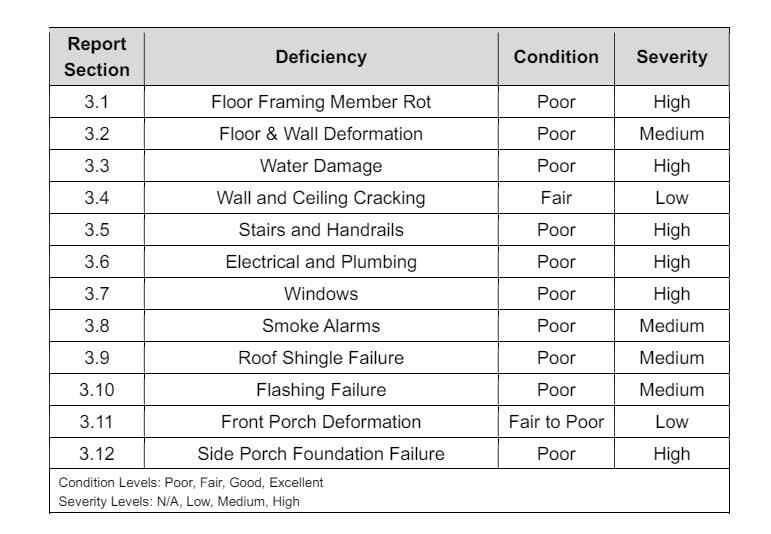 A table at the end of McLiggan's report shows his scoring of various aspects of the farmhouse. Ten out of 12 categories received a "poor" rating.