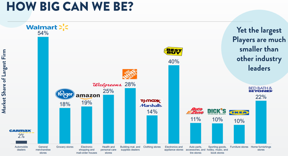 Graphic showing largest auto retailer only owns 2% of the market.