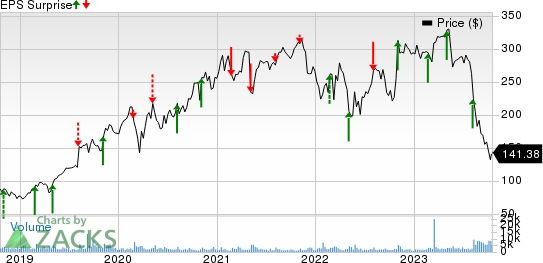 Insulet Corporation Price and EPS Surprise