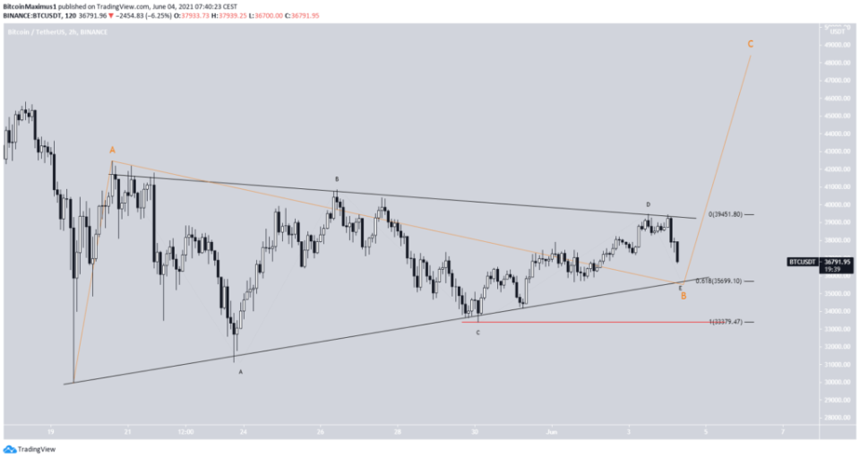 Bitcoin Preis Kurs Chart Wellenzählung bullisch Tradingview