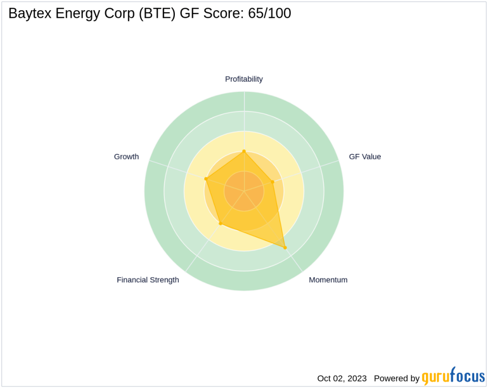 Baytex Energy Corp (BTE): A Deep Dive into Its Performance Potential