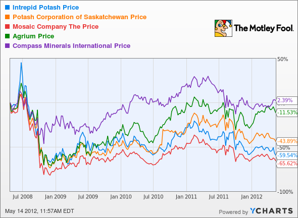 IPI Chart