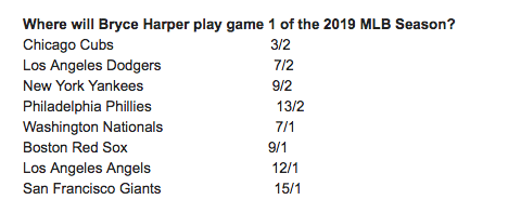 The Cubs may have the inside track to signing Bryce Harper, according to one oddsmaker. (Image via Bovada)