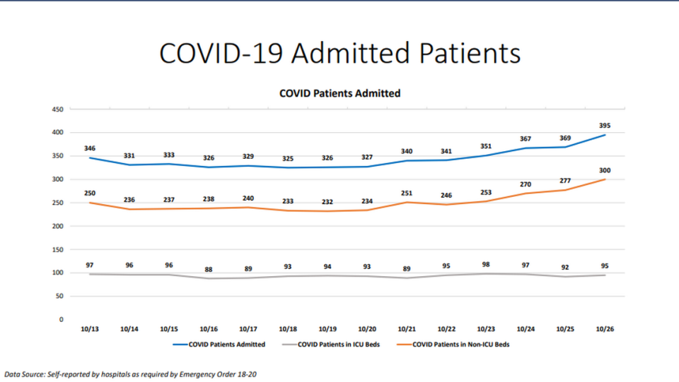 On Monday, Miami-Dade hospitalizations for COVID-19 complications increased from 369 to 395, according to Miami-Dade County’s “New Normal” dashboard. According to Monday’s data, 27 people were discharged and 42 people were admitted.