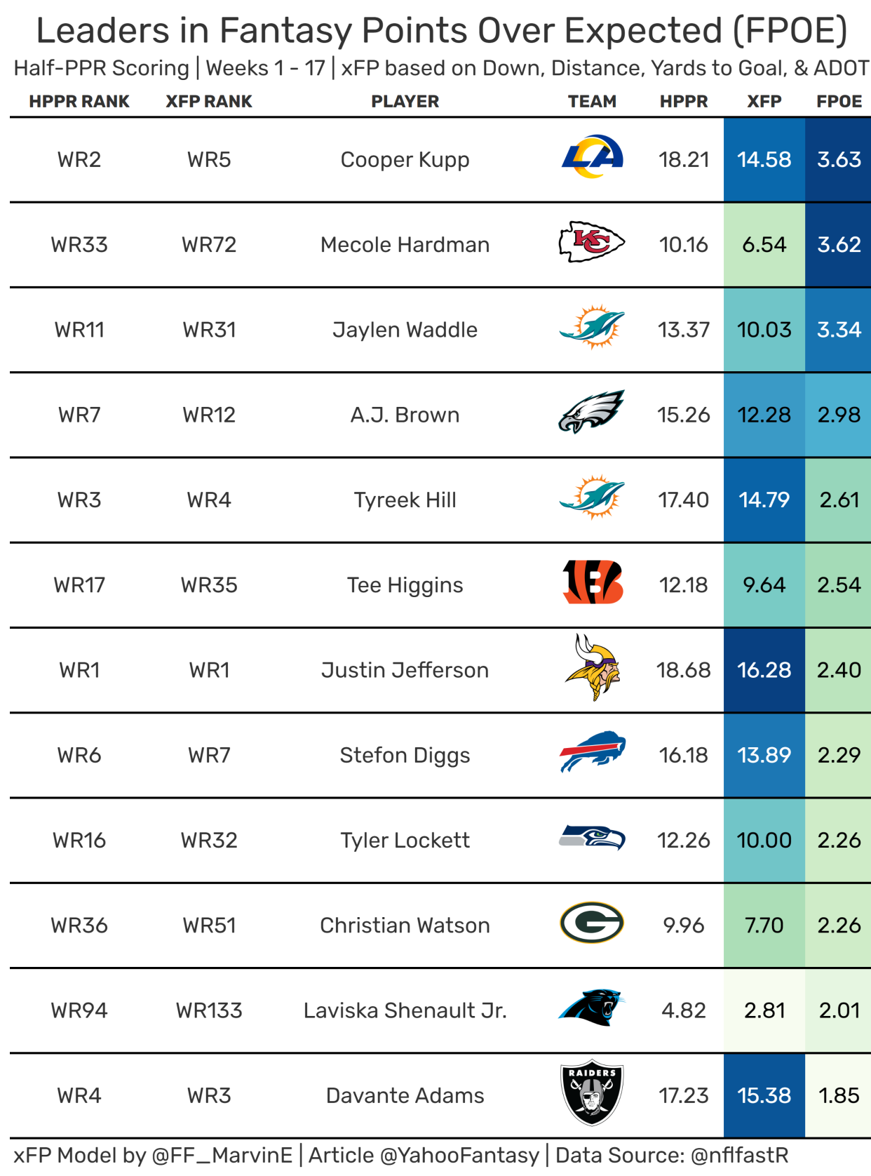 Wide Receiver leaders in fantasy points over expected.