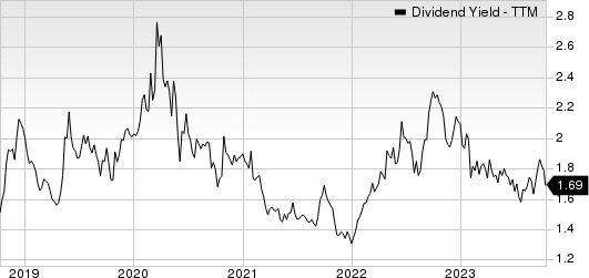 A. O. Smith Corporation Dividend Yield (TTM)