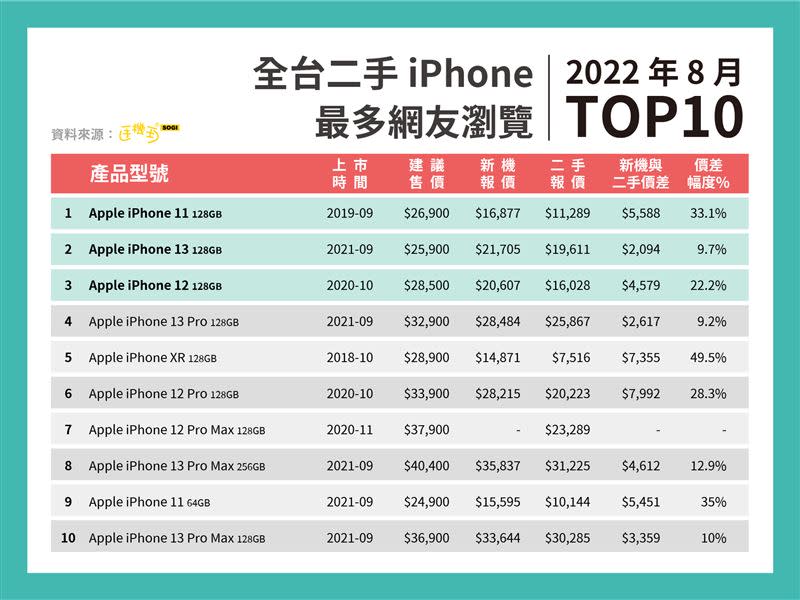 2022年8月全台二手iPhone最多網友瀏覽TOP10。（圖／手機王提供）