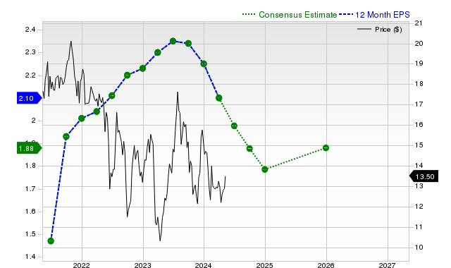 12-month consensus EPS estimate for ABR _12MonthEPSChartUrl