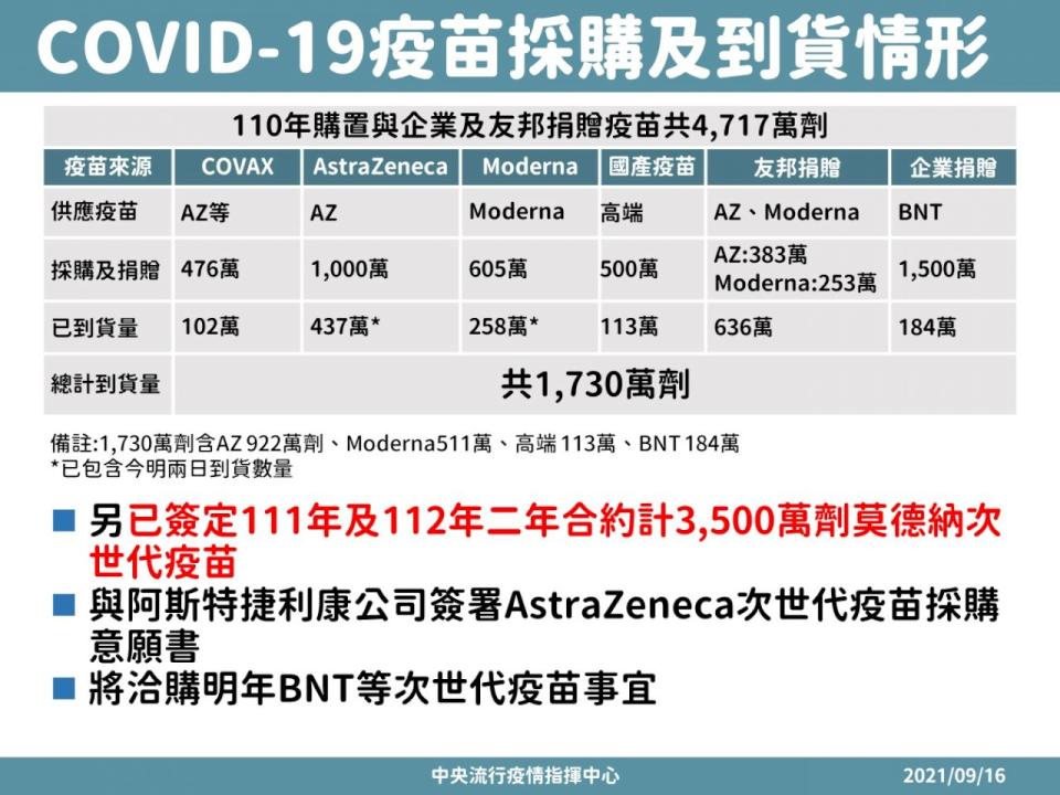 64萬劑AZ與108萬劑莫德納將分別抵台。(指揮中心提供)