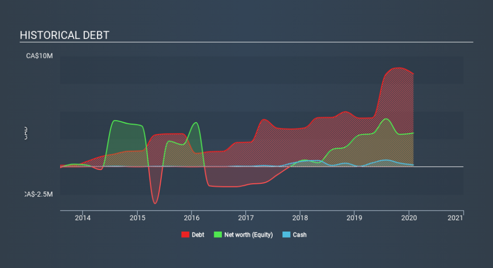 CNSX:CMC Historical Debt May 11th 2020