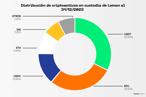 Distribución de criptomonedas en custodia de Lemon