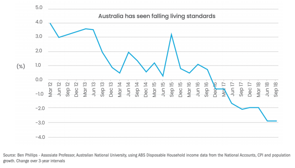 <em>(Chart source: Inequality in Australia: An Economic, Social & Political Disaster, ACTU)</em>