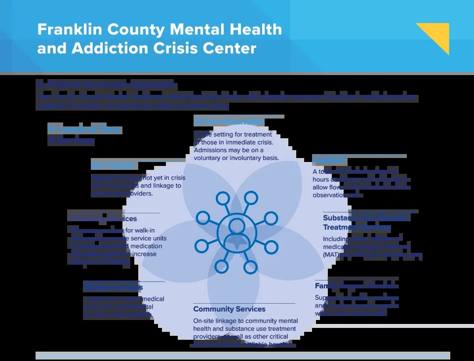 The $59 million Franklin County Mental Health and Addiction Crisis Center is planned for Harmon Avenue in Franklinton.