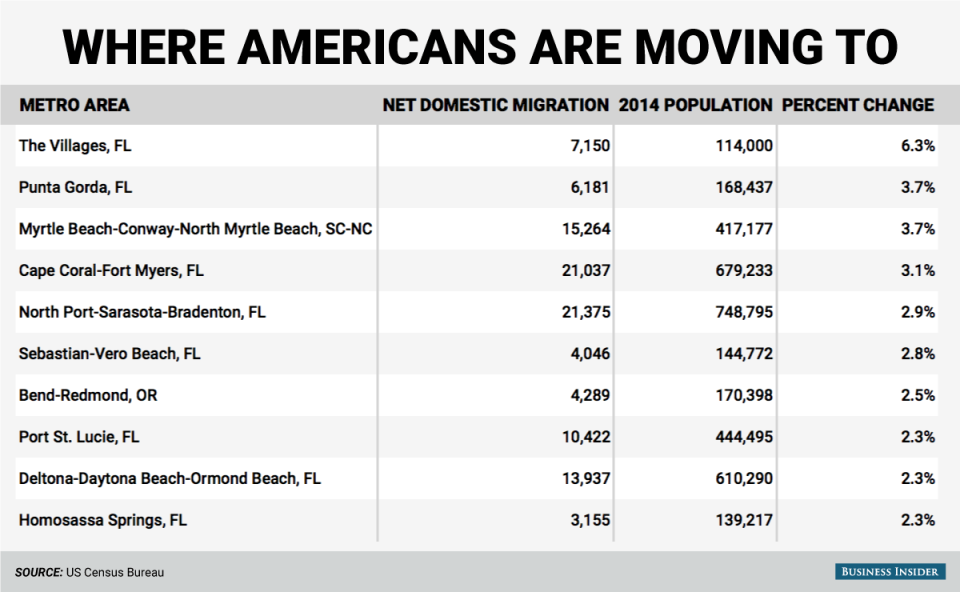 domestic in migration table fixed