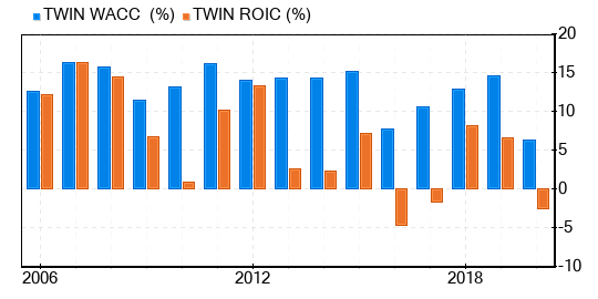 Twin Disc Stock Is Believed To Be Significantly Overvalued