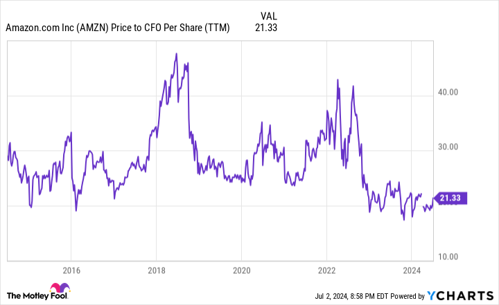 AMZN Price to CFO Per Share (TTM) Chart