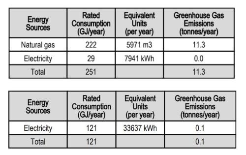 Post-upgrade evaluation - emissions profile