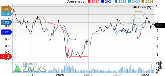 NatWest Group plc Price and Consensus