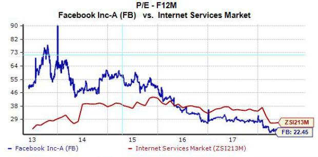 Shares of Facebook (FB) popped 2.19% on Thursday to close at $191.78 per share, inching ever closer to their 52-week and all-time high of $195.32 per share. The question is what might have investors excited about the company that has been in the news for all the wrong reasons recently.