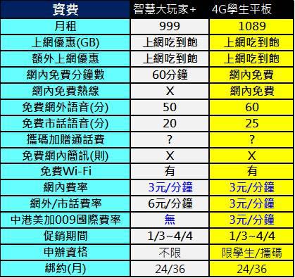 2017年三月千元以下4G上網吃到飽方案懶人包