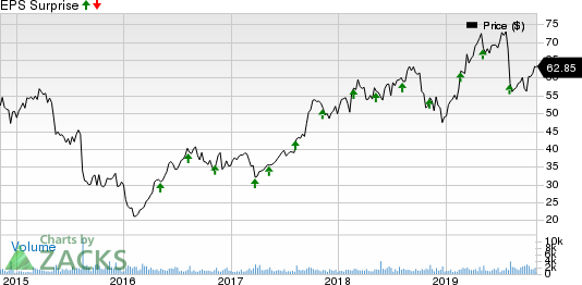 Envestnet, Inc Price and EPS Surprise