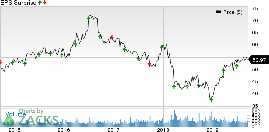 General Mills, Inc. Price and EPS Surprise