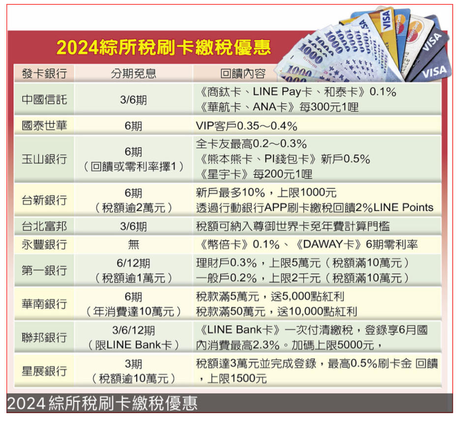 2024綜所稅刷卡繳稅優惠