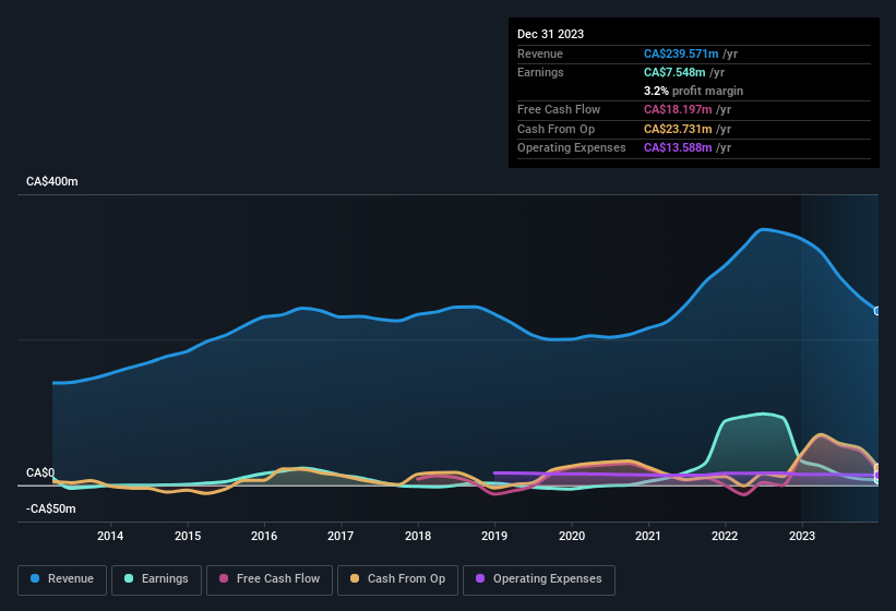 earnings-and-revenue-history