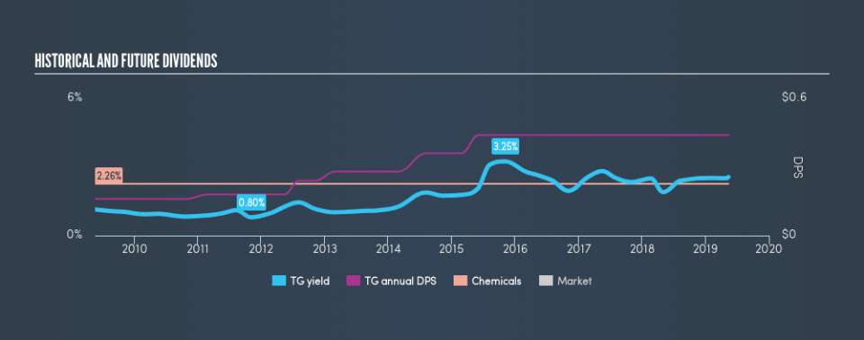 NYSE:TG Historical Dividend Yield, May 13th 2019