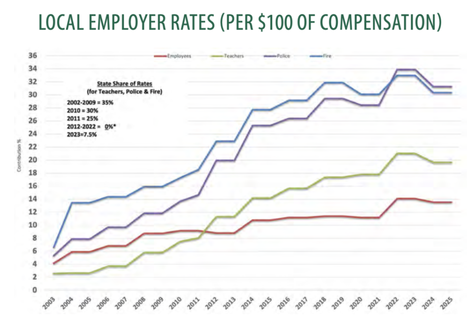 Public employers are spending much more per $100 of compensation on retirement system contributions than they did 20 years ago.