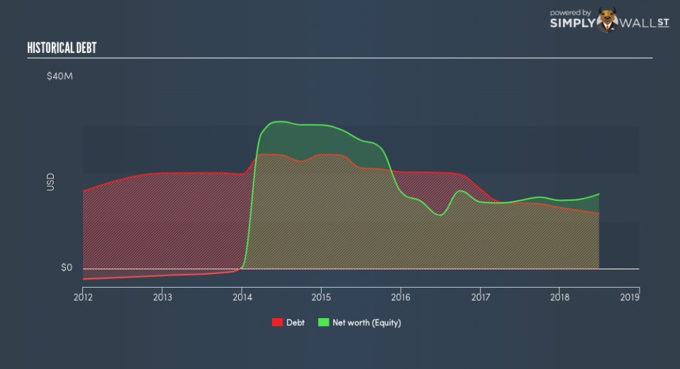 AMEX:SDPI Historical Debt August 15th 18