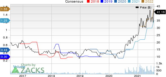 Clearfield, Inc. Price and Consensus