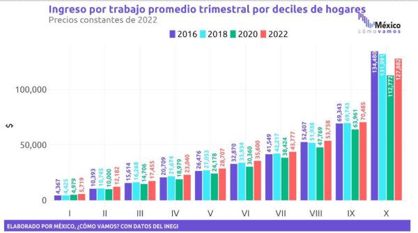 Falso que mexicanos redujeron su ingreso 15 mil pesos y que no se recuperaron niveles pre-pandemia, como dijo Xóchitl 