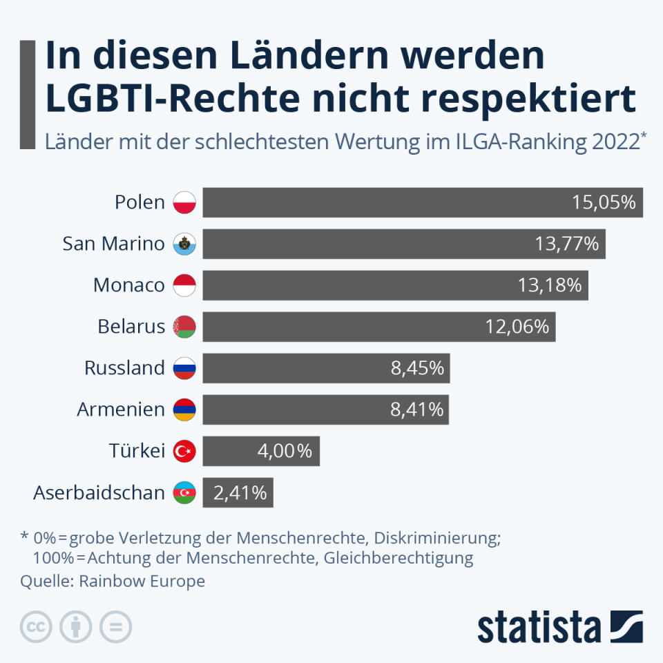 Infografik: In diesen Ländern werden LGBTI-Rechte nicht respektiert | Statista