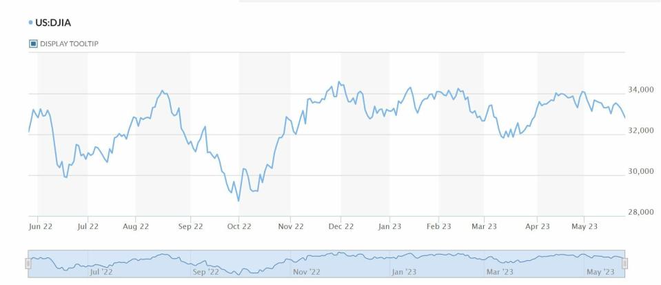 Dow Jones evolución anual del indicador 