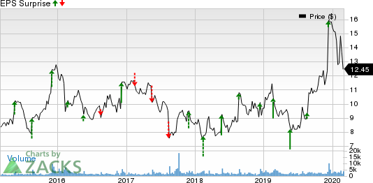 Photronics, Inc. Price and EPS Surprise