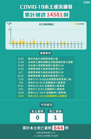 ▲10月4日全台新增確診＋０、死亡＋1。（圖/NOWnews製表）